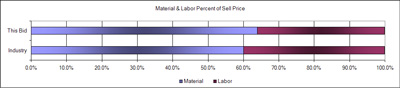 Percent of Sales Chart for CablePro - click to enlarge