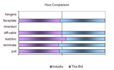 Hour Comparison Chart of CablePro - hangers & innerduct are zeroed out