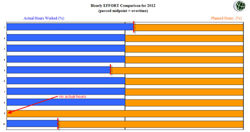 Actual vs. Planned Hour chart