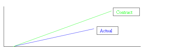 TrakPro Cost Chart showing actual costs below the contract line