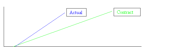 TrakPro Cost Chart showing actual costs above the contract line