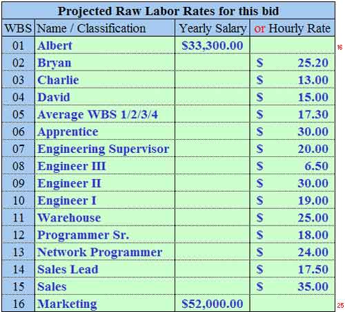 Work Breakdown Structure layout