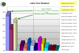 Labor Hour Chart for CablePro
