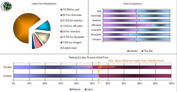 Sell Price Comparison to Industry for CablePro